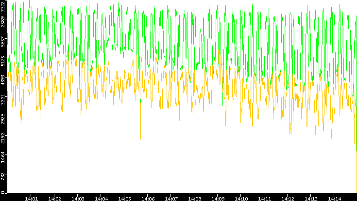 Entropy of Port vs. Time