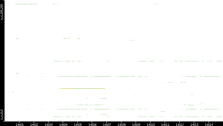 Src. IP vs. Time