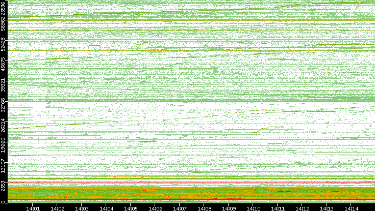 Dest. Port vs. Time
