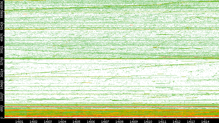 Src. Port vs. Time