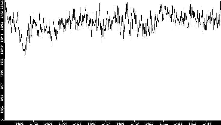 Throughput vs. Time
