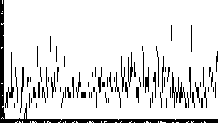 Throughput vs. Time