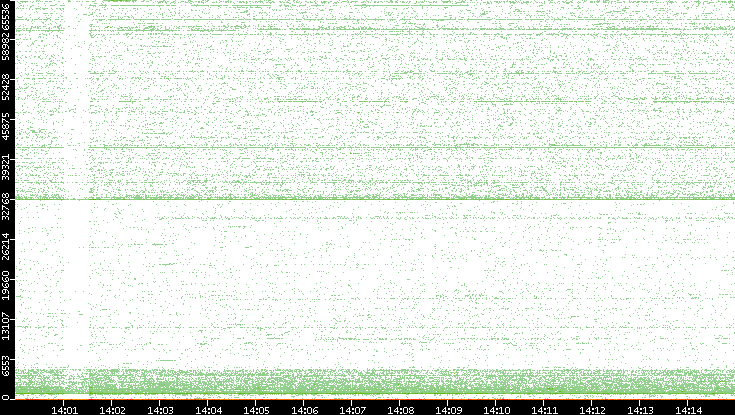 Dest. Port vs. Time
