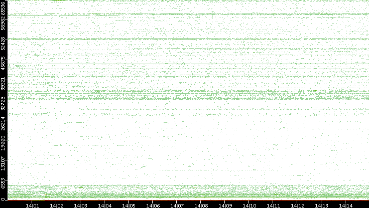 Src. Port vs. Time