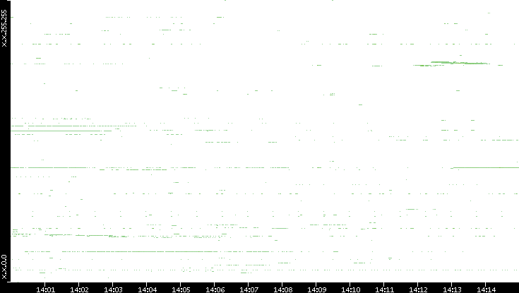 Dest. IP vs. Time