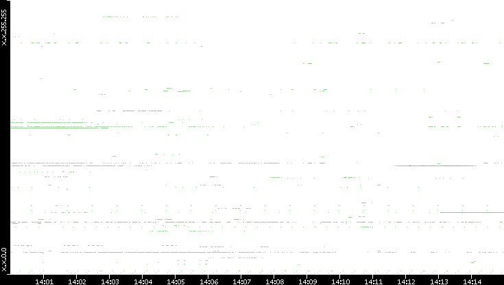 Src. IP vs. Time