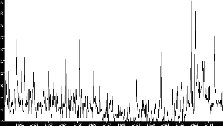 Throughput vs. Time