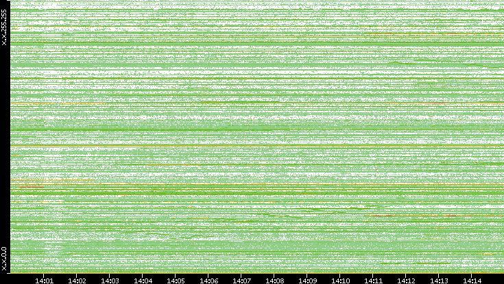 Dest. IP vs. Time