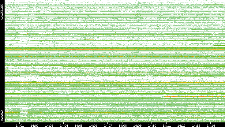 Src. IP vs. Time