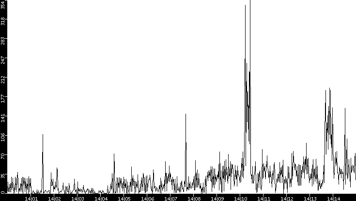 Throughput vs. Time