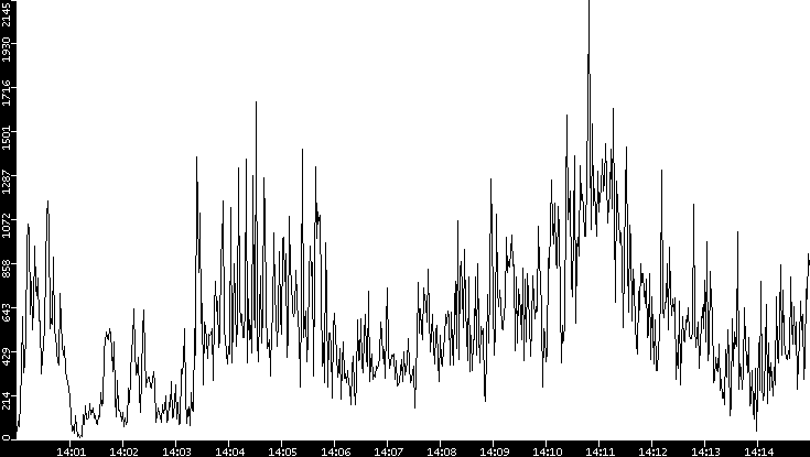 Throughput vs. Time