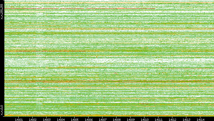 Src. IP vs. Time