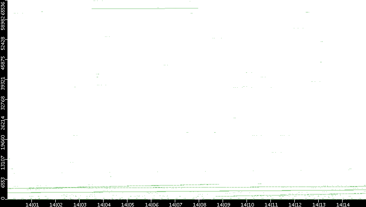 Src. Port vs. Time