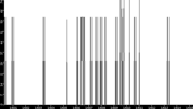 Average Packet Size vs. Time