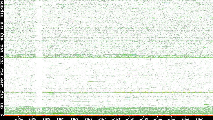 Dest. Port vs. Time