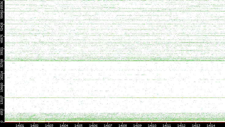 Src. Port vs. Time