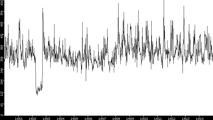 Throughput vs. Time