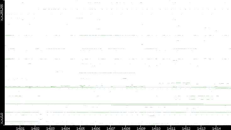 Src. IP vs. Time
