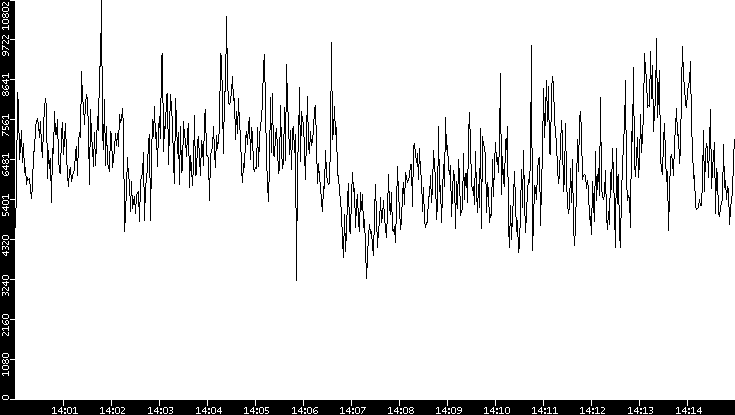 Throughput vs. Time