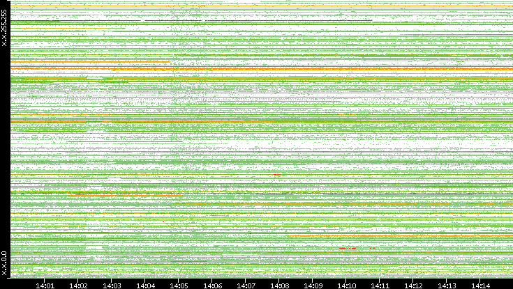 Src. IP vs. Time
