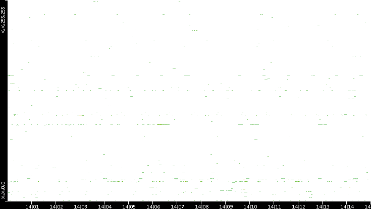 Src. IP vs. Time