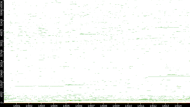Dest. Port vs. Time