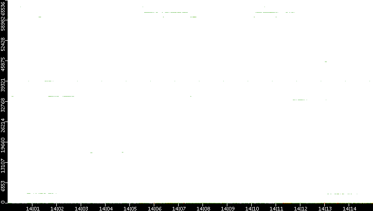 Dest. Port vs. Time