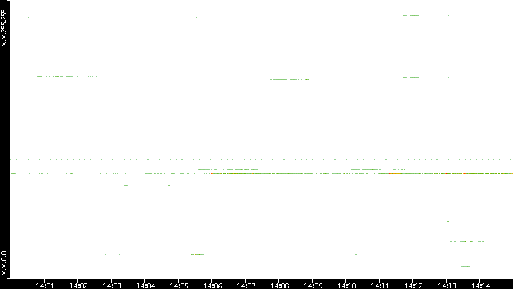 Src. IP vs. Time