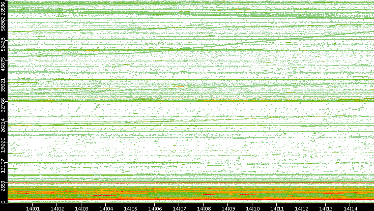 Src. Port vs. Time