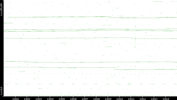 Dest. IP vs. Time