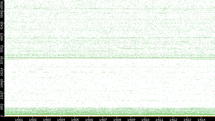 Dest. Port vs. Time