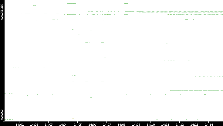 Src. IP vs. Time