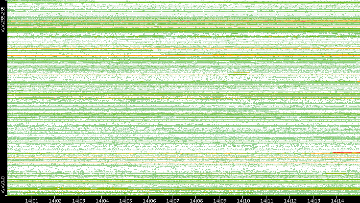 Src. IP vs. Time