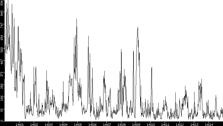 Throughput vs. Time