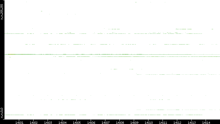 Dest. IP vs. Time
