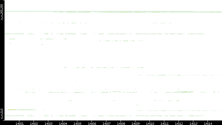 Src. IP vs. Time