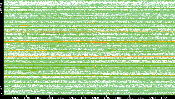 Dest. IP vs. Time
