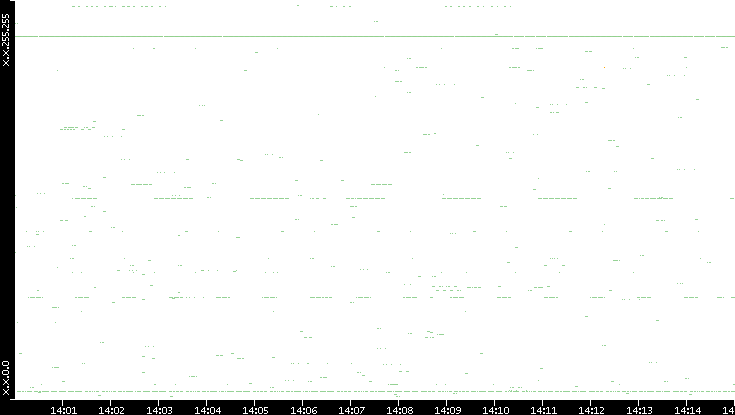 Src. IP vs. Time