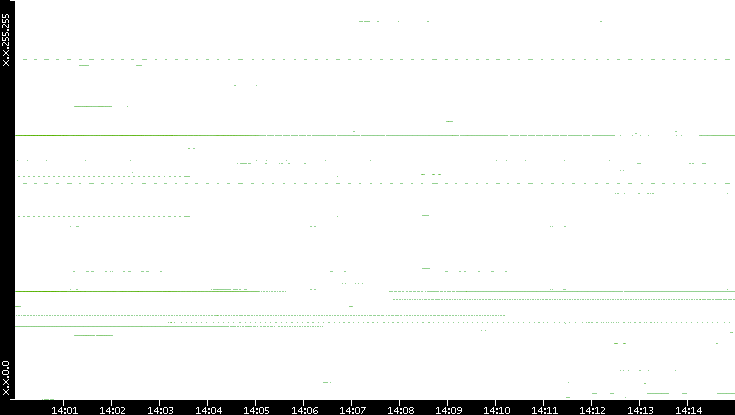Dest. IP vs. Time
