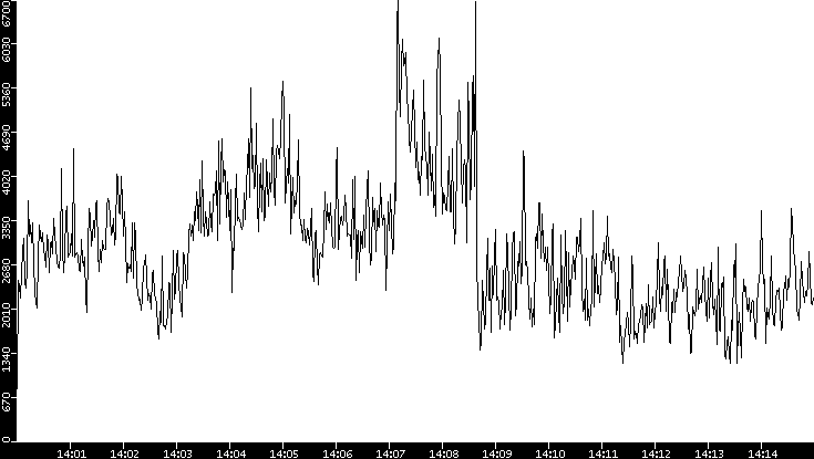 Throughput vs. Time