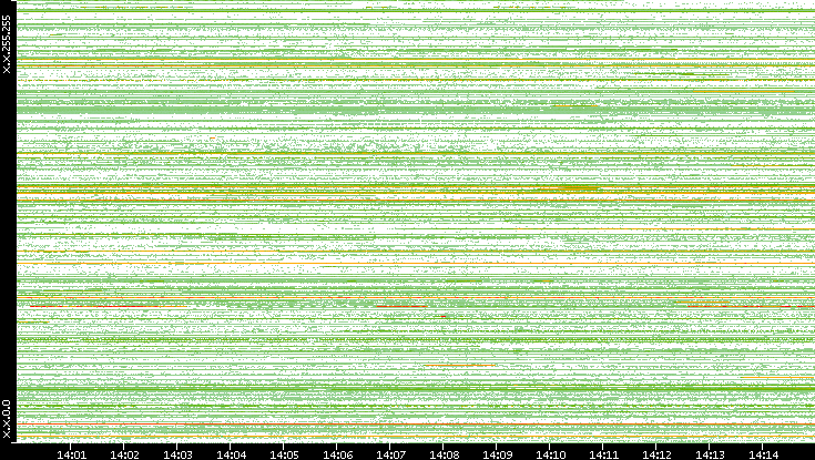 Src. IP vs. Time