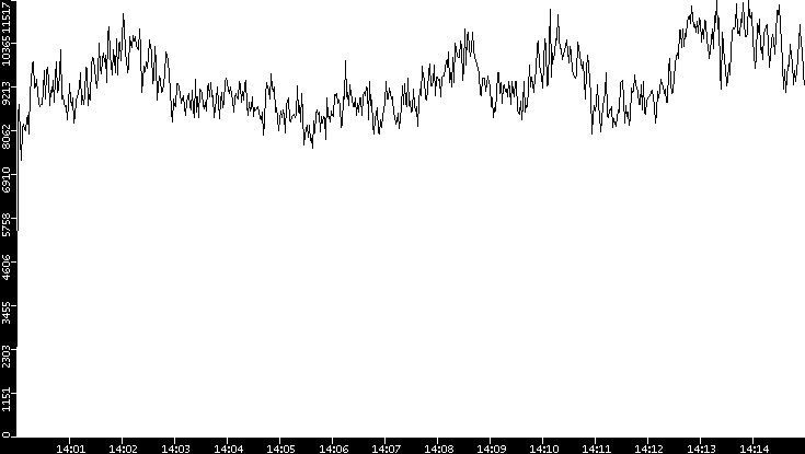 Throughput vs. Time