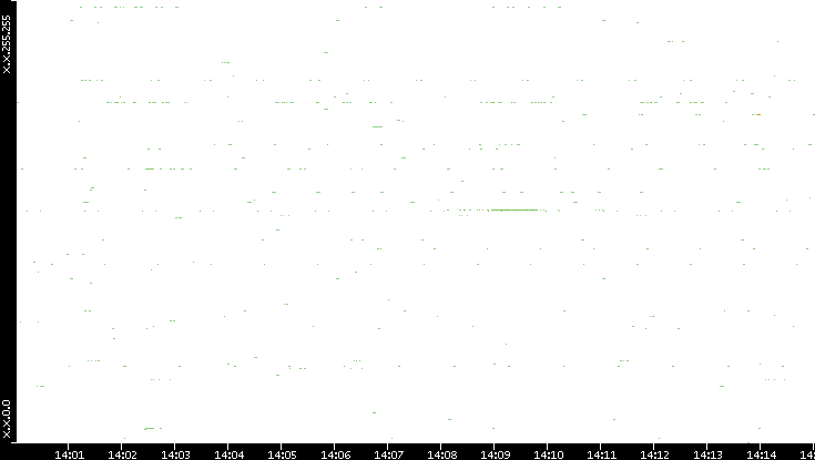 Src. IP vs. Time