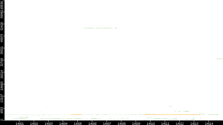 Src. Port vs. Time