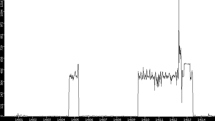 Throughput vs. Time