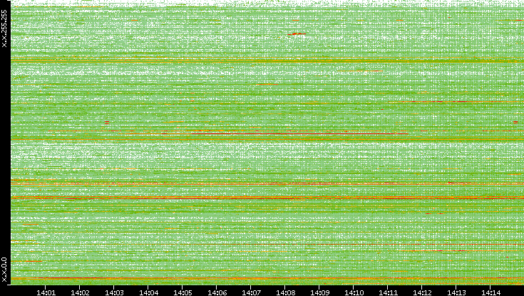 Dest. IP vs. Time