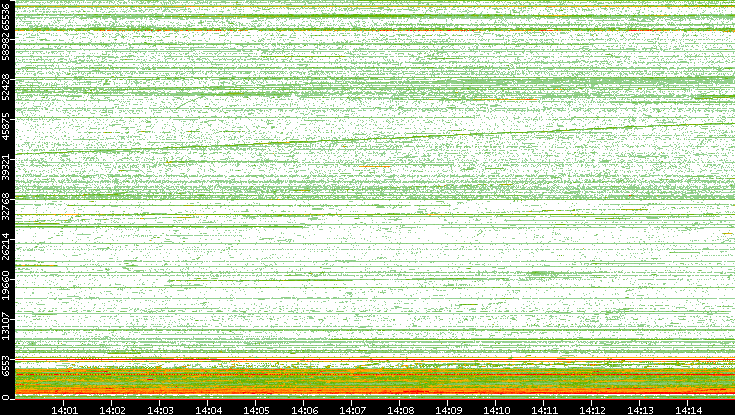 Dest. Port vs. Time