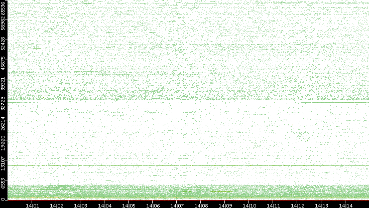 Dest. Port vs. Time
