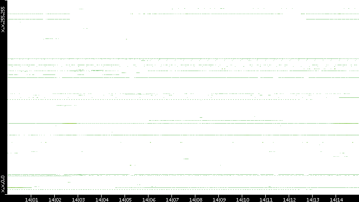 Src. IP vs. Time