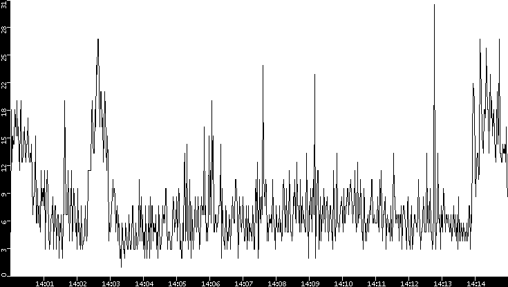 Throughput vs. Time